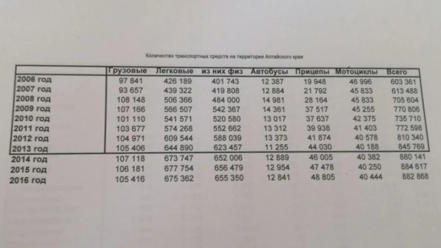 Данные о регистрации транспортных средств в Алтайском крае