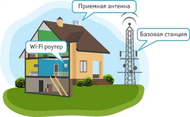 Интернет по радиотехнологии.