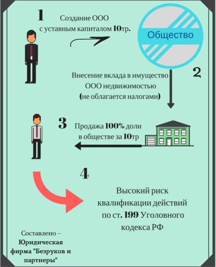 Такая сделка по продаже недвижимости, по версии следствия, может квалифицироваться как налоговое преступление.