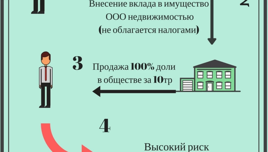 Такая сделка по продаже недвижимости, по версии следствия, может квалифицироваться как налоговое преступление.