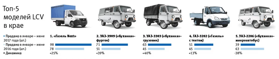 Топ-5 моделей LCV в крае