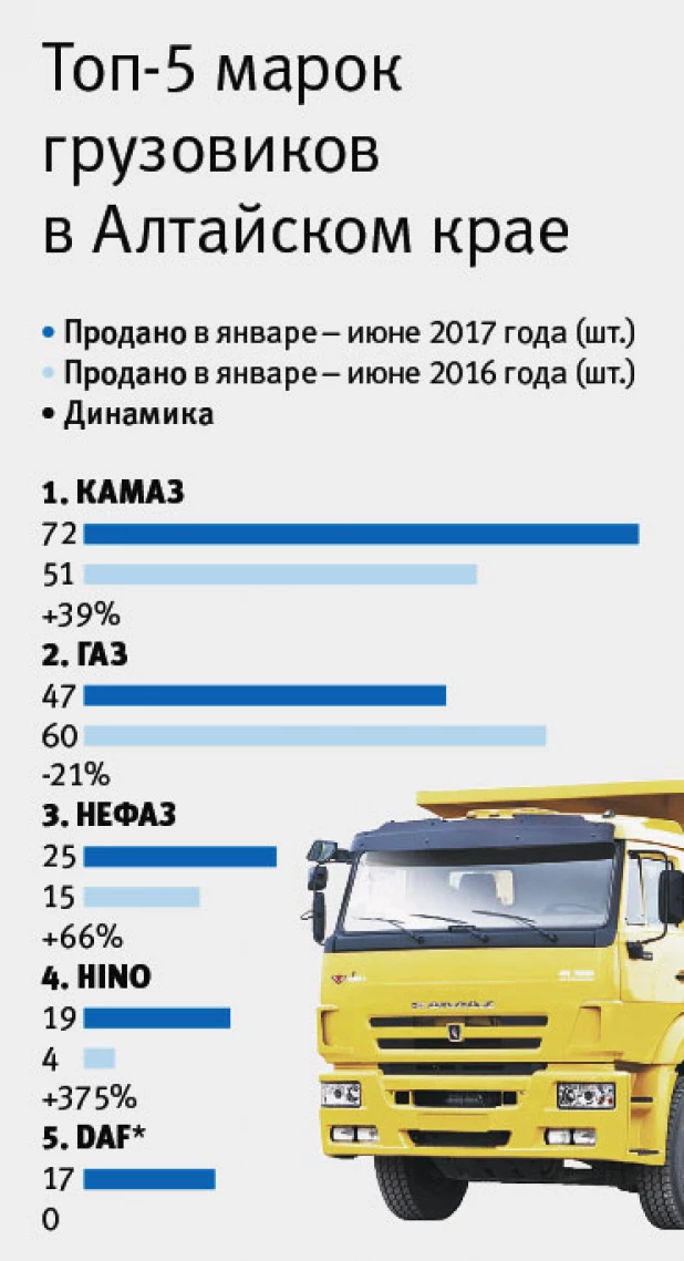 Топ-5 марок грузовиков в Алтайском крае