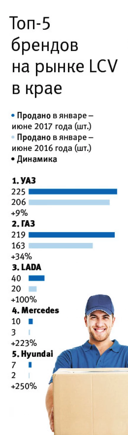 Топ-5 брендов на рынке LCV в крае