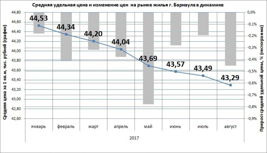 Цены на жилье в Барнауле.