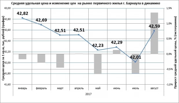 Цены на первичном рынке жилья в Барнауле.