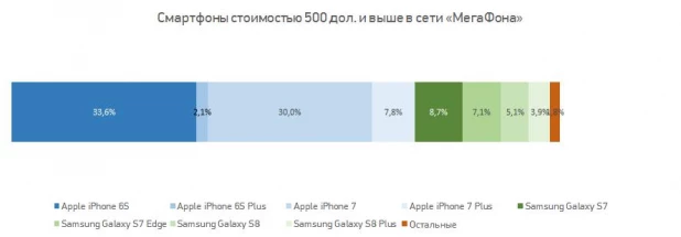 Продажи премиум-сматфонов в розничной сети "МегаФона". 