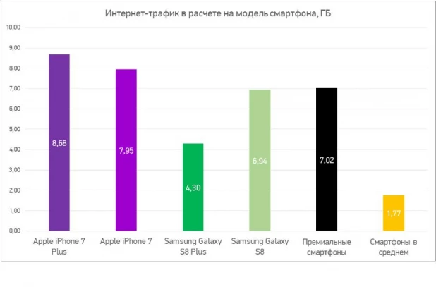 Уровень потребления мобильного интернета в расчете на модель смартфона. 