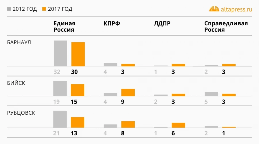 Распределение мандатов в крупнейших города края, 2017 год