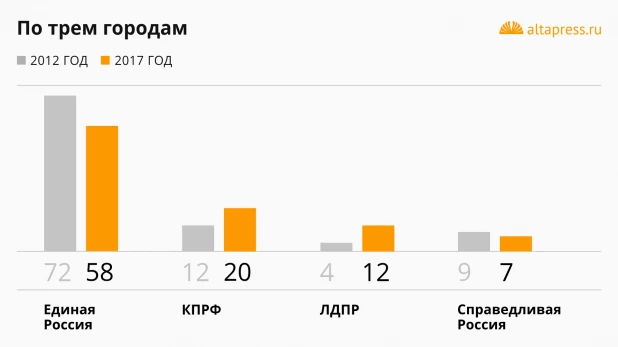 Распределение мандатов в крупнейших города края, 2017 год