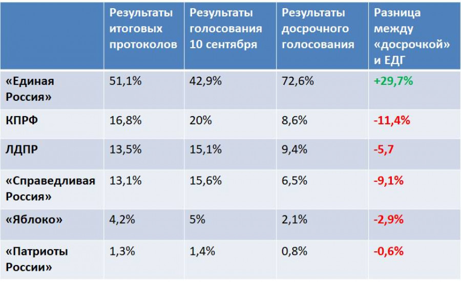 Досрочное голосование в Барнауле по данным &quot;Голоса&quot;.