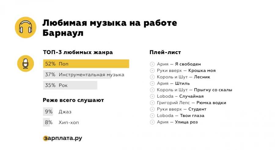 Что слушают барнаульцы на работе.