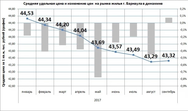 Стоимость квартир на вторичном рынке Барнаула.