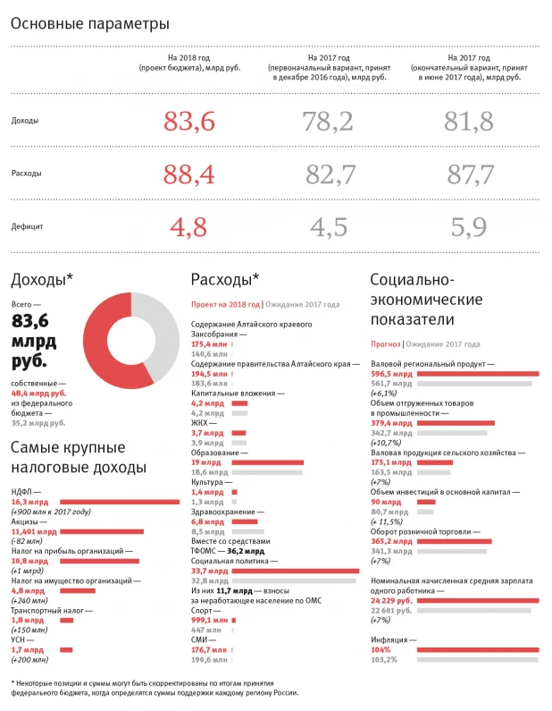 Ключевые приметы проекта бюджета края на 2018 год/