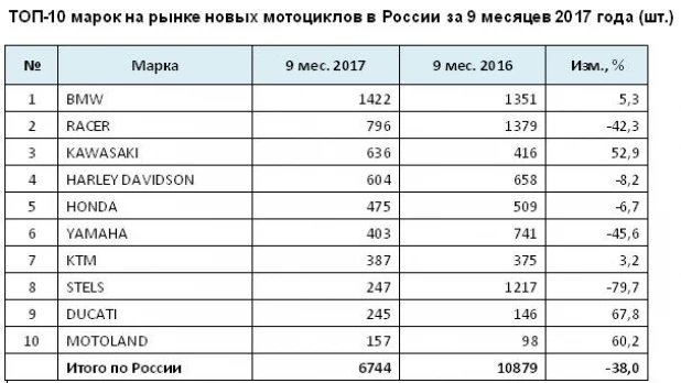 Статистика продаж новых мотоциклов