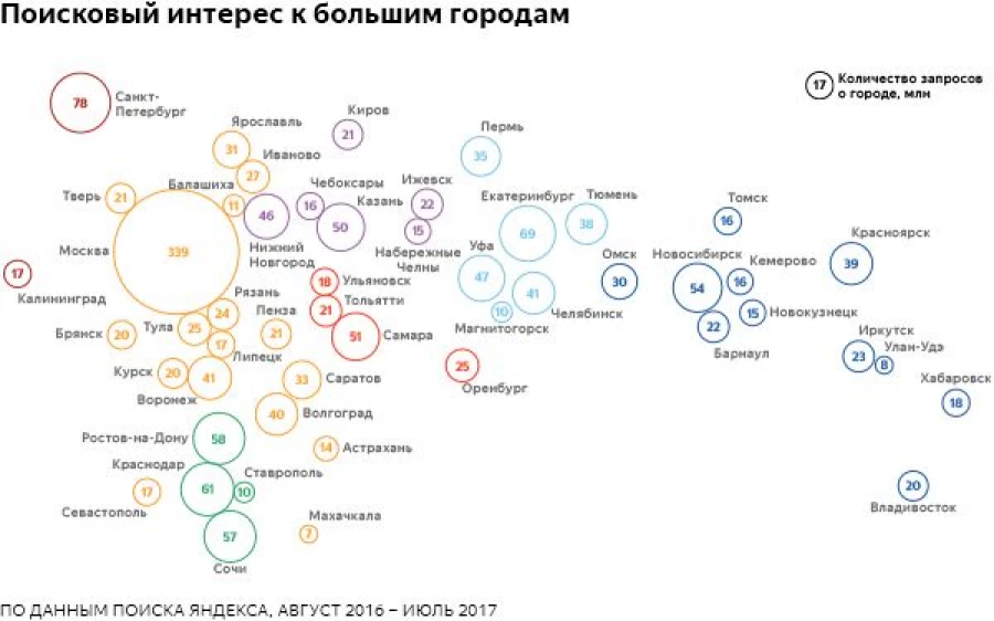 Поисковый интерес к большим городам России.