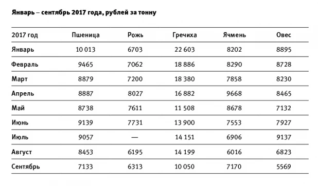 Средние цены на приобретенное промышленными организациями зерно для основного производства