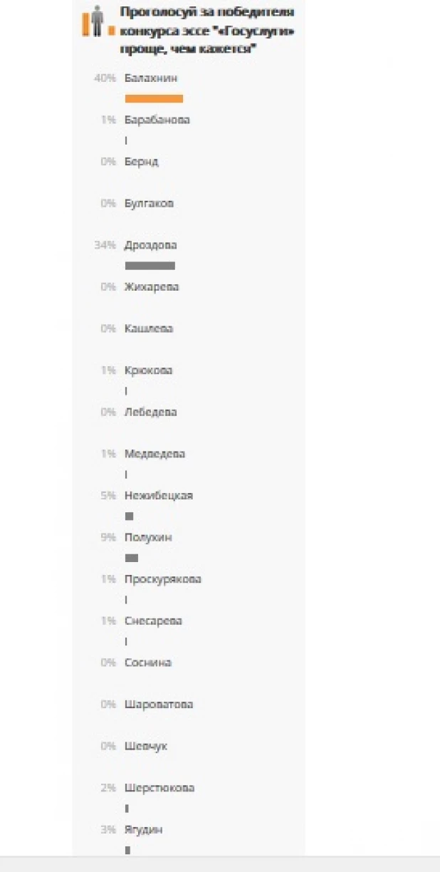 Голосование за эссе "«Госуслуги» проще, чем кажется"