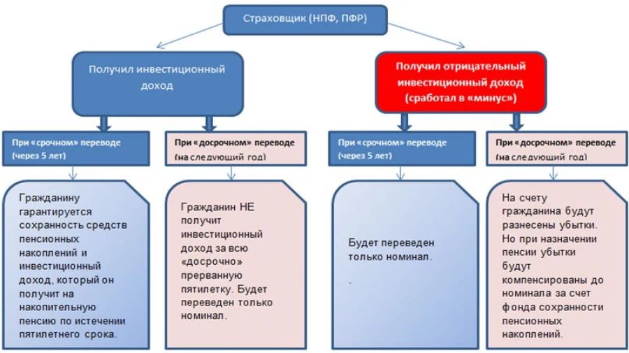 Что будет, если сменить страховщика пенсии.