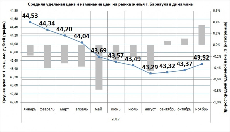 Цены на вторичное жилье в Барнауле.