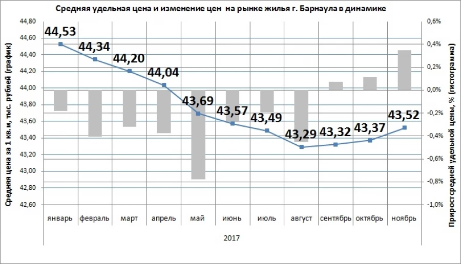 Цены на вторичное жилье в Барнауле.