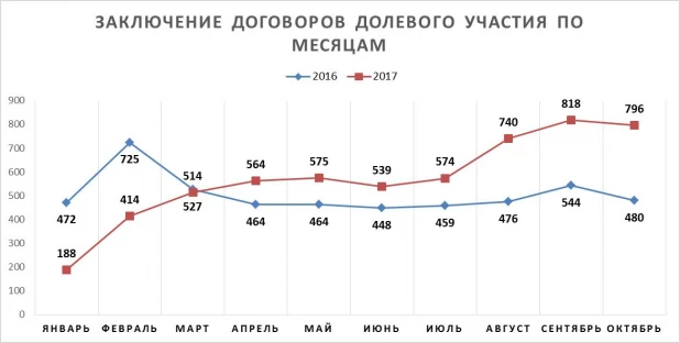 Динамика заключения договоров участия в строительстве. Источник barneapol.ru.