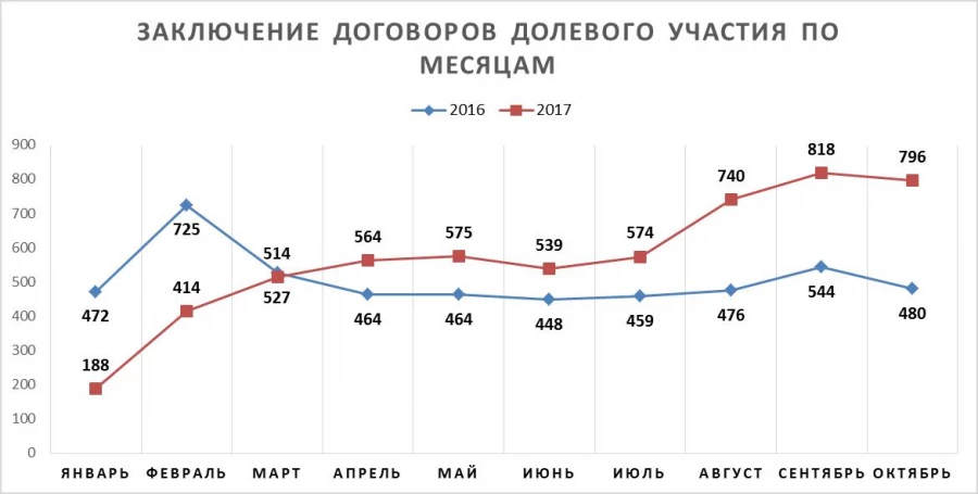 Динамика заключения договоров участия в строительстве. Источник barneapol.ru.