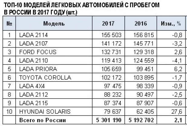 Продажи б/у автомобилей в 2017 году