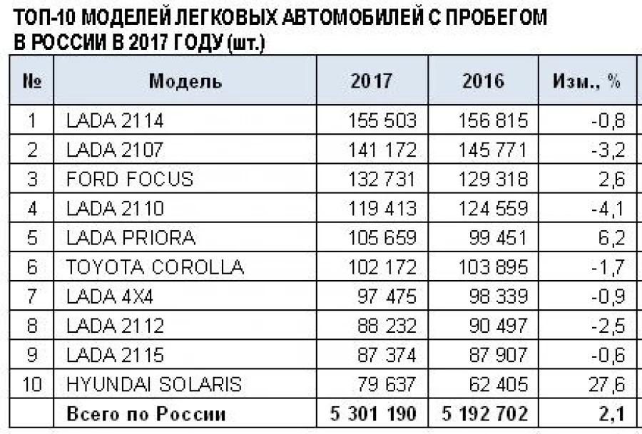 Продажи б/у автомобилей в 2017 году