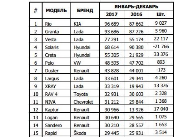 Топ самых продаваемых авто в 2017 году