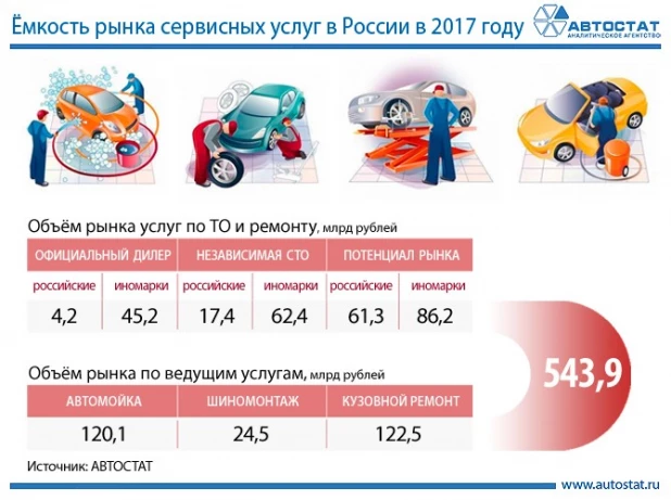 Емкость российского рынка услуг автосервиса в 2017 году