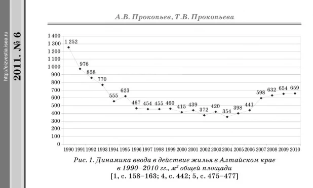 Ввод жилья в Алтайском крае.