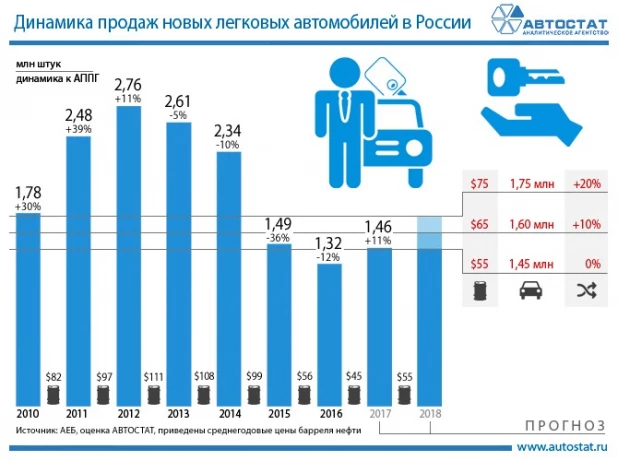 Динамика авторынка