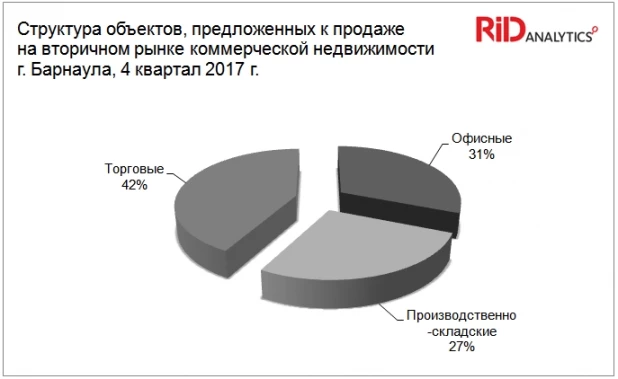 Рынок коммерческой недвижимости Барнаула.