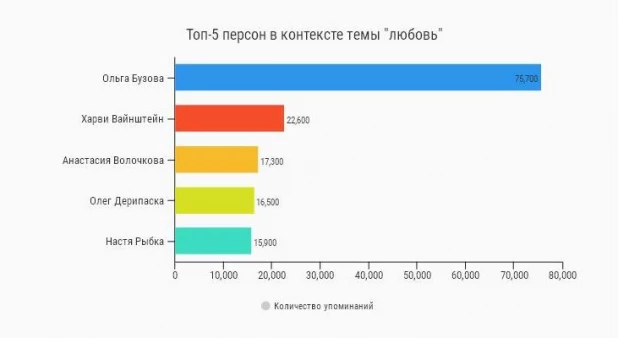 Топ-5 персон в контексте темы "любовь".