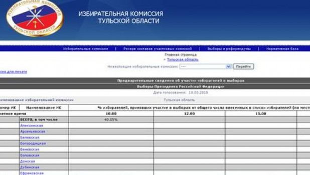 Результаты явки на выборах в марте. Скриншот сайта избирательной комиссии Тульской области сделан 24 февраля.