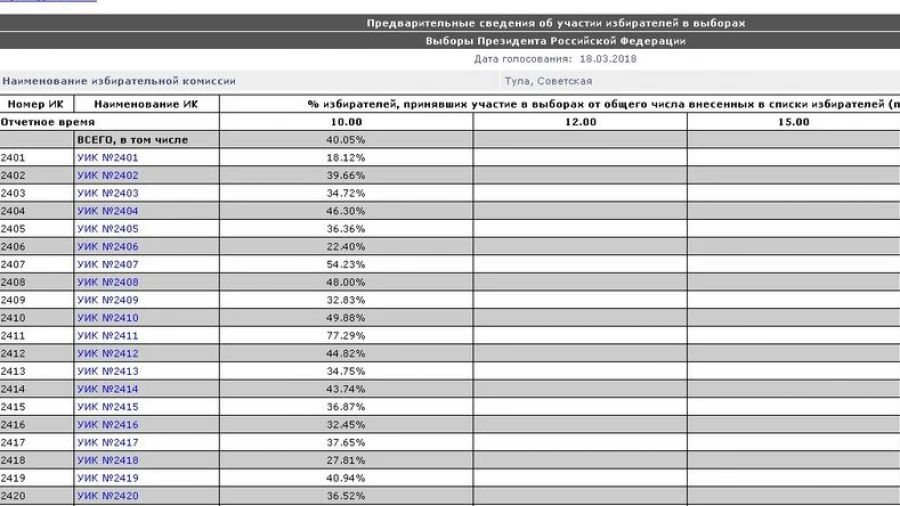 Резульататы участия в выборах на территории СОветского района Тульской области 18 марта. Скриншот сделан 24 февраля, altapress.ru.