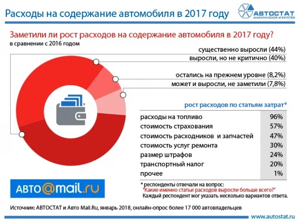 Как выросли расходы на содержание автомобиля