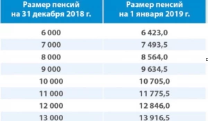 Размер надбавки с 1 января 2019 года напрямую зависит от размера пенсии.