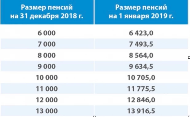 Размер надбавки с 1 января 2019 года напрямую зависит от размера пенсии.