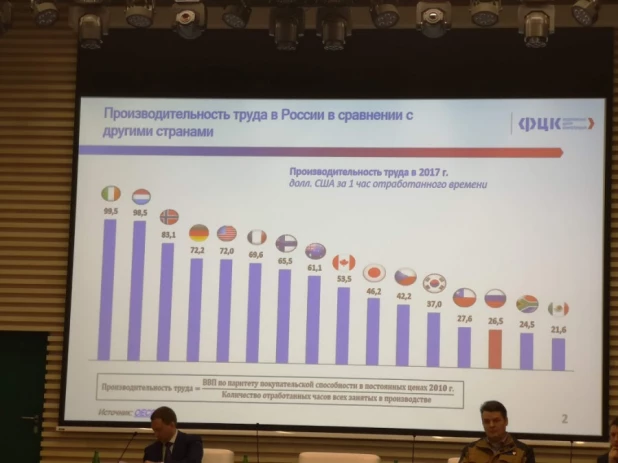 Производительность труда в России. 