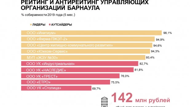 Энергетики составили рейтинг и антирейтинг управляющих организаций Барнаула