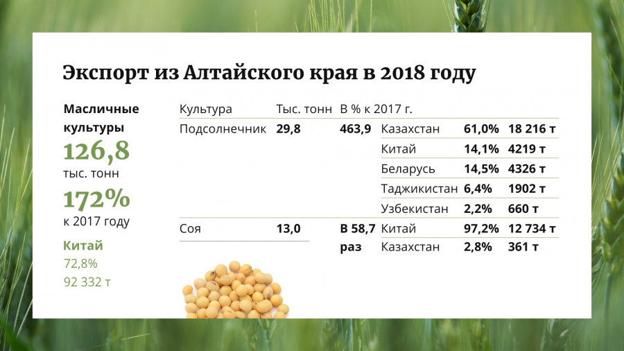 Сельское хозяйство Алтайского края в цифрах, фактах и комментариях.