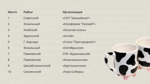 Топ-10 хозяйств по продуктивности коров в 2018 году.