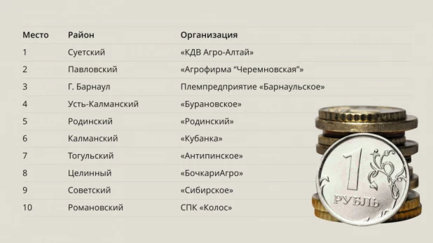 Топ-10 сельхозпредприятий по уровню заработной платы в 2018 году.