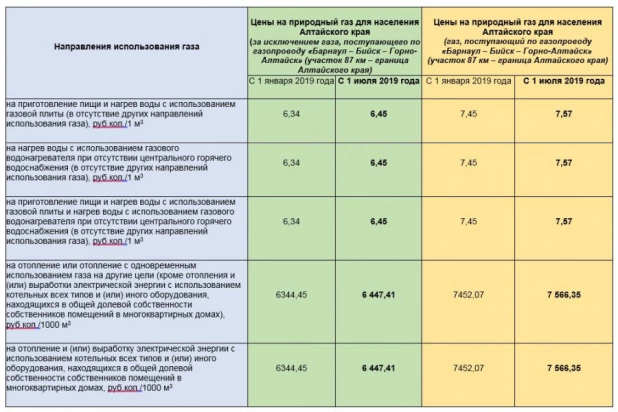 Цены на природный газ, поставляемый филиалом «Газпром межрегионгаз Новосибирск» в Алтайском крае»
