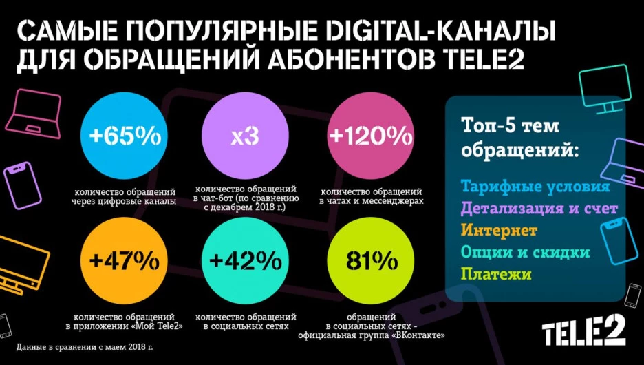 Клиенты Tele2 переходят в онлайн.