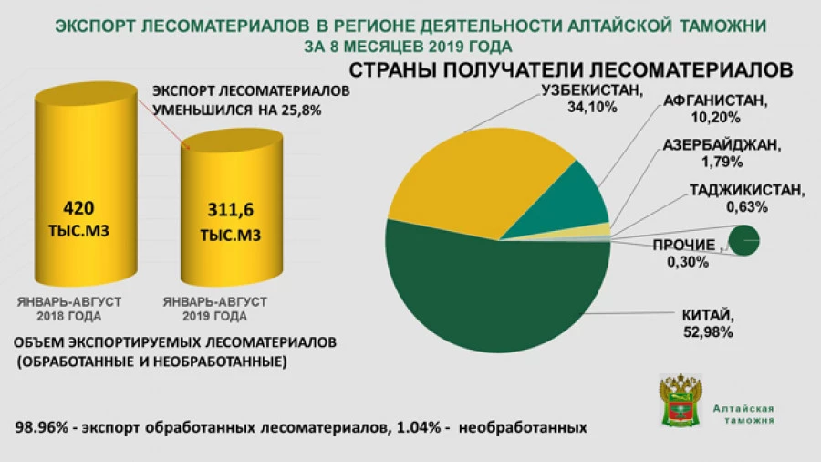 Куда экспортировали алтайский лес в первые месяцы 2019 года. 