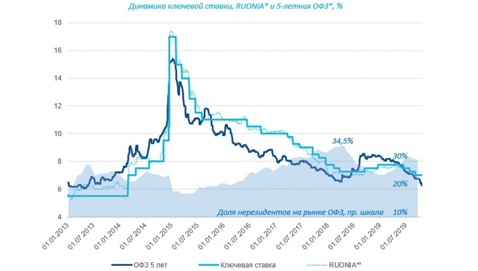 Динамика ключевой ставки, RUONIA* и 5-летних ОФЗ*, %