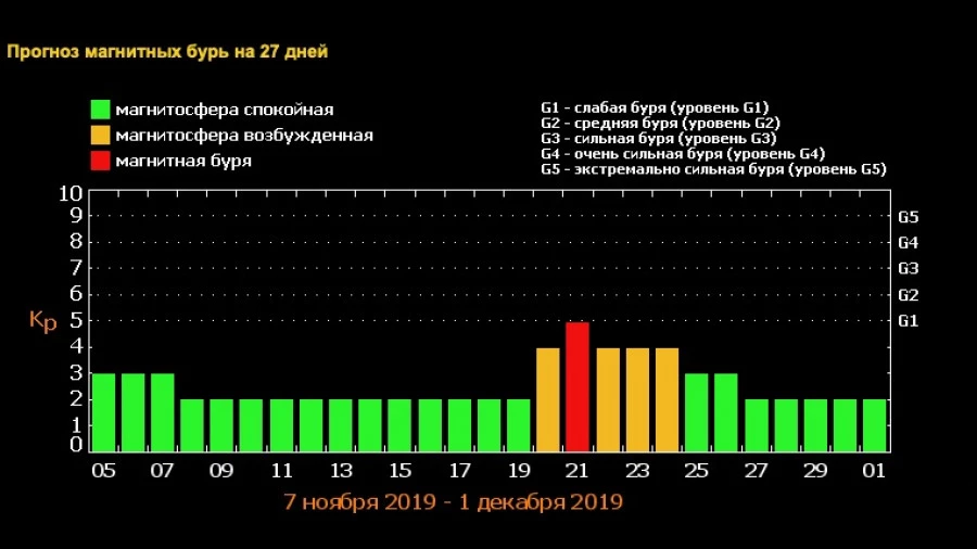 Прогноз магнитных бурь в ноябре 2019 года.