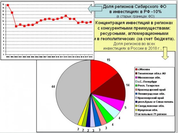 Инвестиции в России в 2018 году.